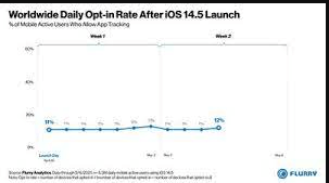 Flurry analysis: just 4% of iPhone users in the US and 12% worldwide have so far actively chosen to opt into app tracking after the rollout of iOS 14.5(Tim Hardwick / MacRumors)